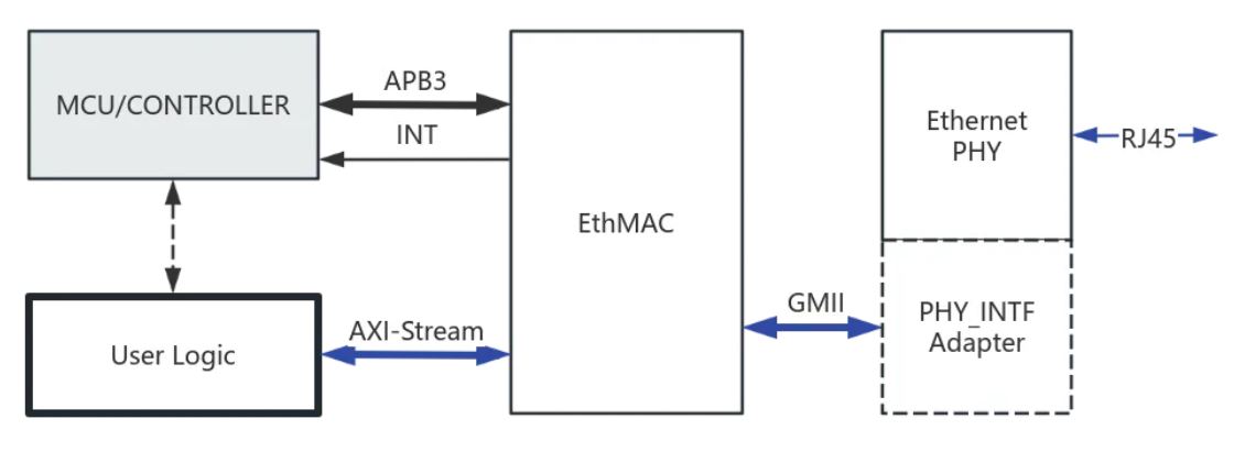 EthMAC系统连接.JPG