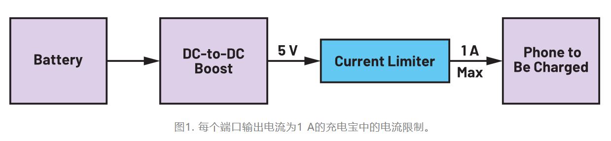 图1. 每个端口输出电流为1 A的充电宝中的电流限制.JPG