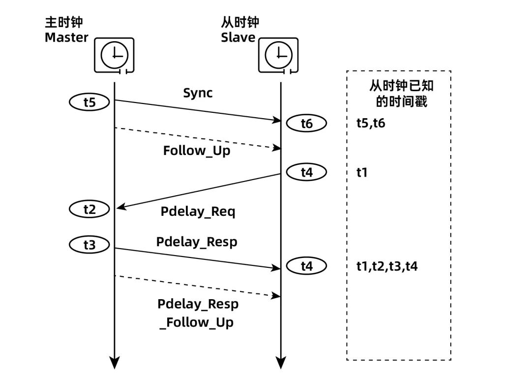 1588v2时间同步机制图.png