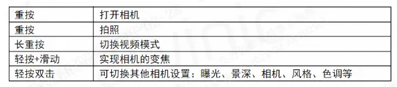 1741051803594395.png 表1  iPhone16 “相机控制”按键功能.png