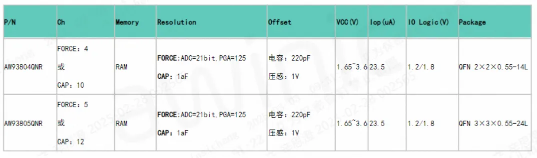 1741052020918837.png 表3 AW938xx 系列产品选型表.png