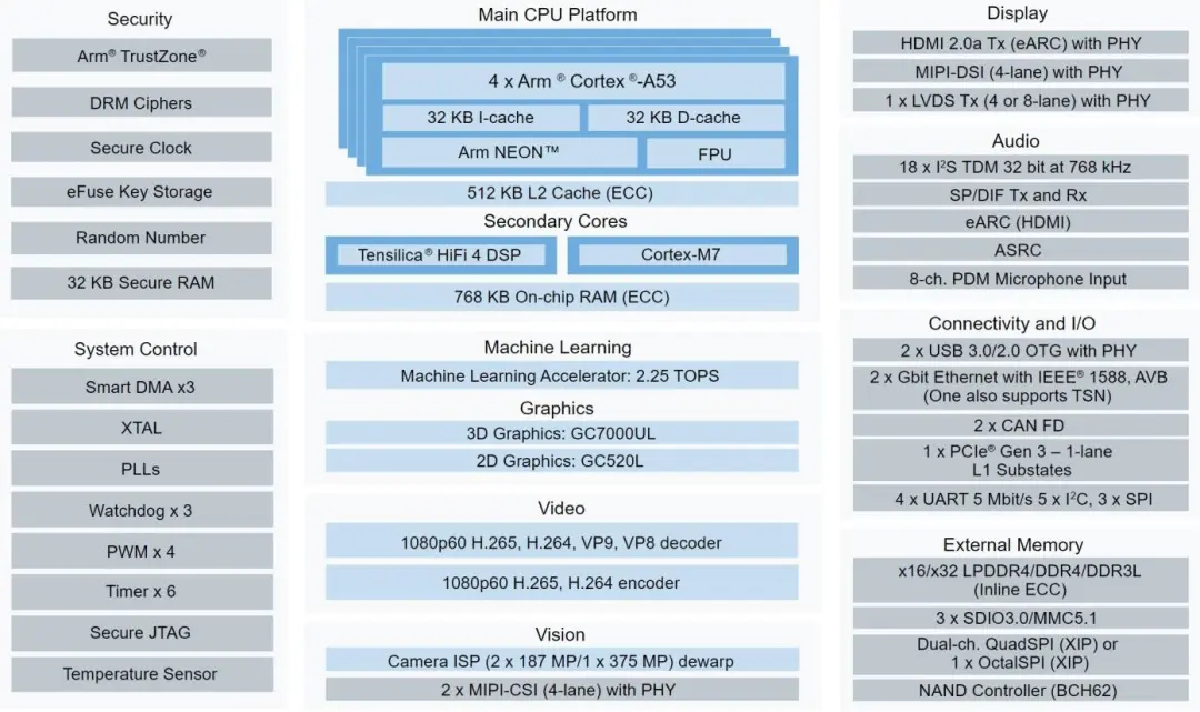 i.MX 8M Plus应用处理器系统框图.png