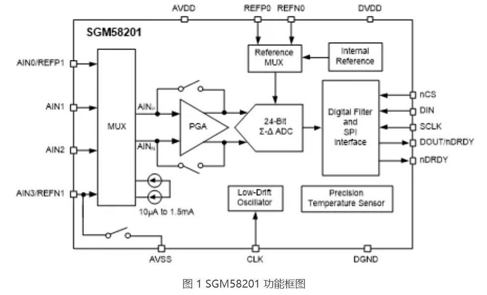 图 1 SGM58201 功能框图.JPG