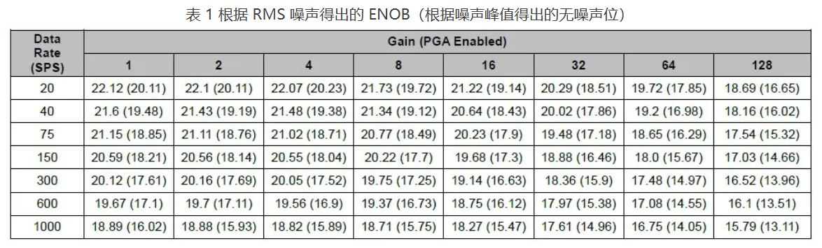 表 1 根据 RMS 噪声得出的 ENOB.JPG