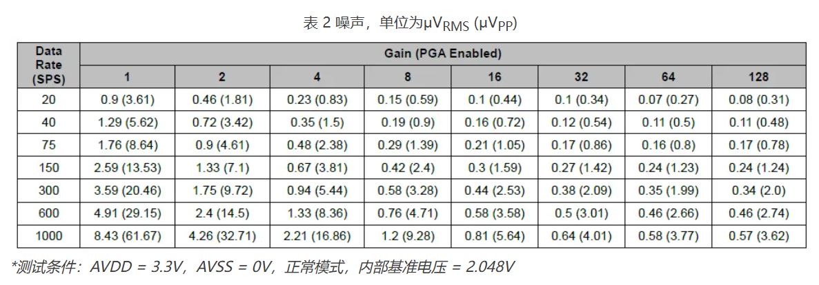 表 2 噪声.JPG