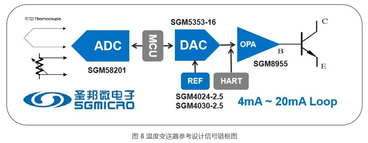图 8 温度变送器参考设计信号链框图.JPG
