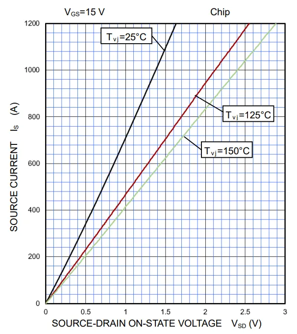 图7：在栅极正偏压时SiC MOSFET（FMF600DXE-24BN）反向导通压降.png