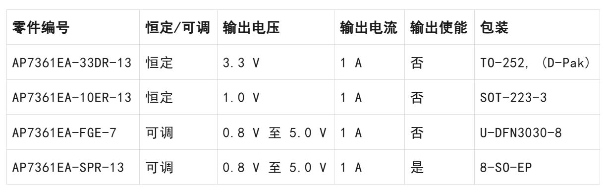 表 1：AP7361EA 恒压配置和电压可调配置的样品.JPG