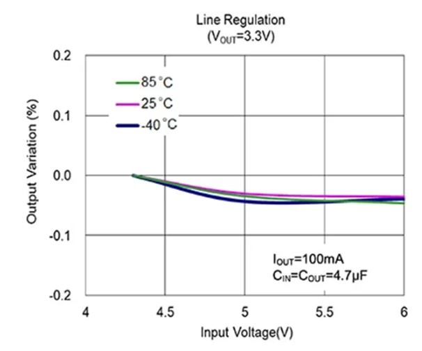 图 5：所示为AP7361EA 在 3.3 V 输出时的电源调整率.JPG