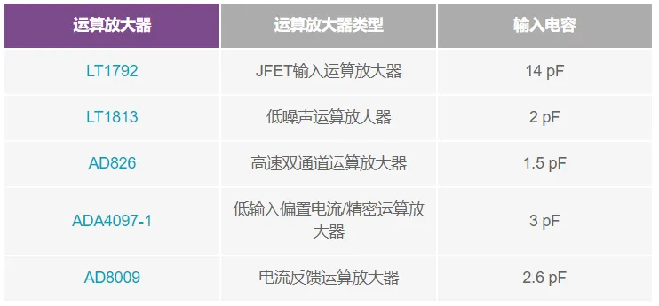 表1.不同的运算放大器及其输入电容值.png