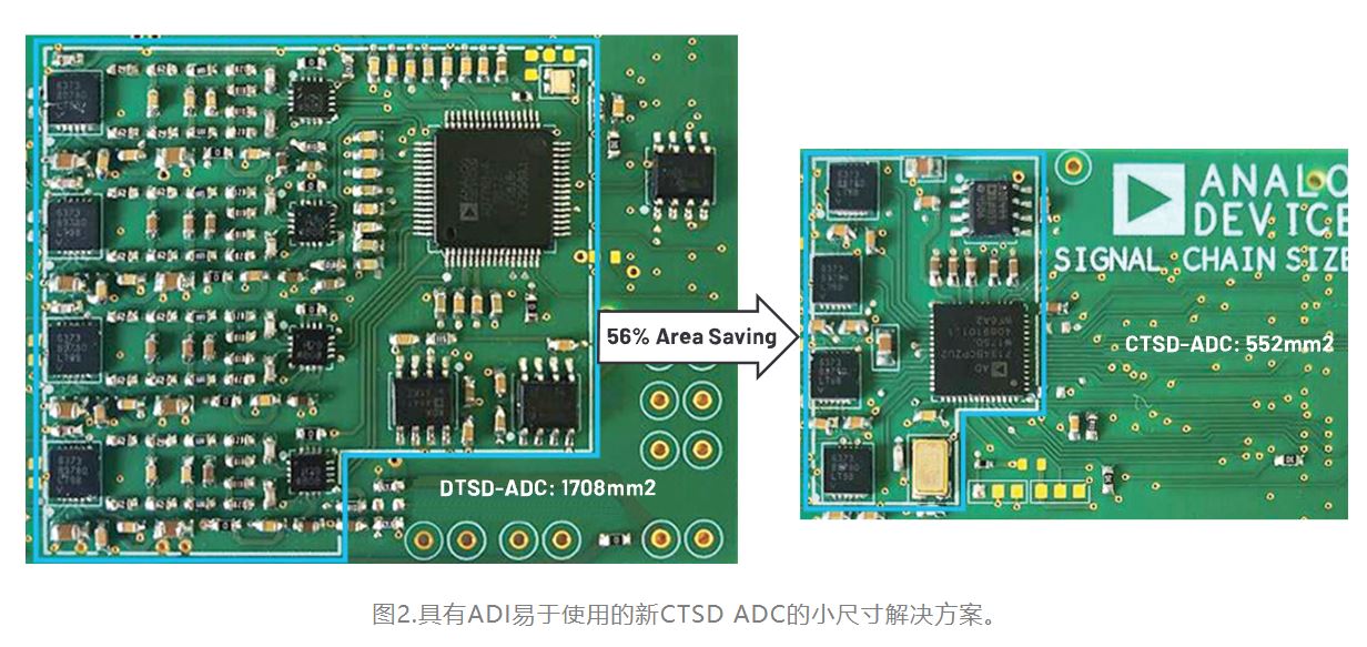 图2.具有ADI易于使用的新CTSD ADC的小尺寸解决方案.JPG