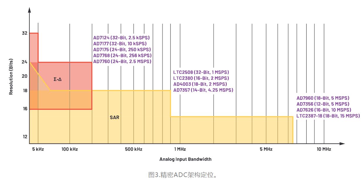图3.精密ADC架构定位.JPG