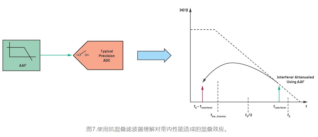 图7.使用抗混叠滤波器缓解对带内性能造成的混叠效应.JPG