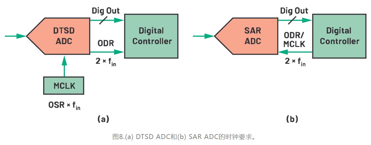 图8.(a) DTSD ADC和(b) SAR ADC的时钟要求.JPG