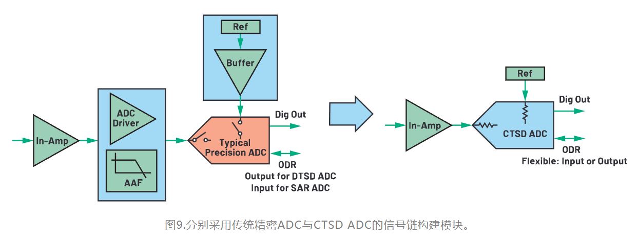 图9.分别采用传统精密ADC与CTSD ADC的信号链构建模块.JPG