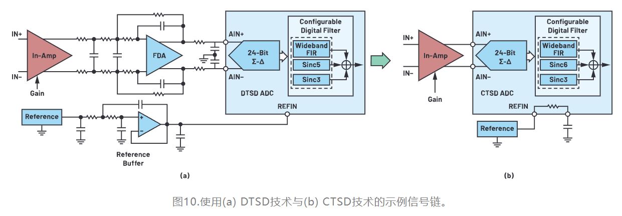 图10.使用(a) DTSD技术与(b) CTSD技术的示例信号链.JPG