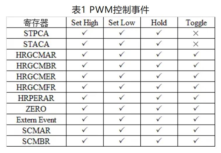 表1 PWM控制事件.JPG