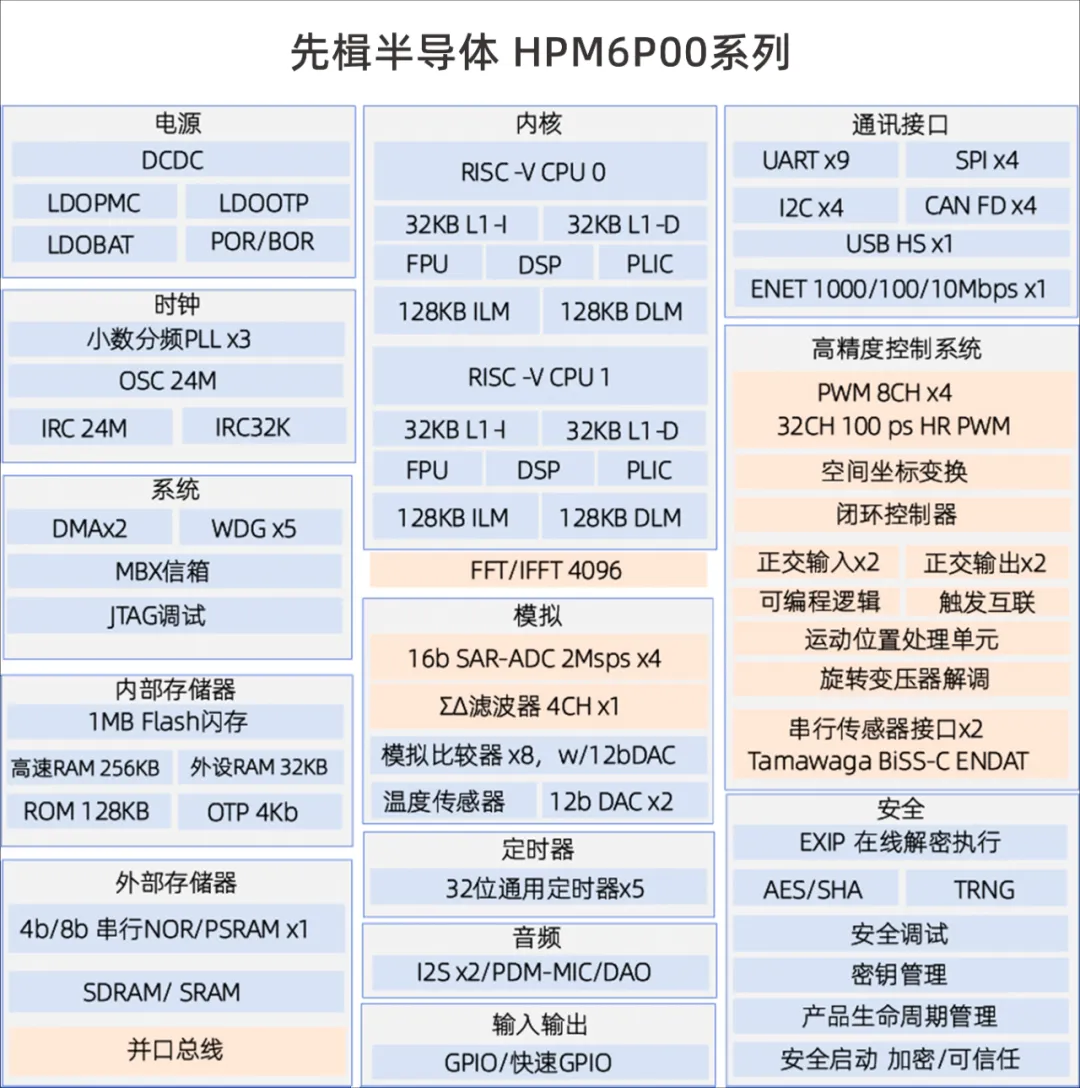 HPM6P00框图.png