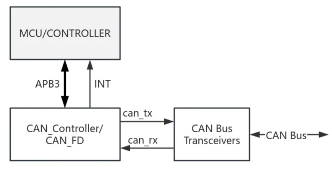CAN IP应用系统框图.JPG
