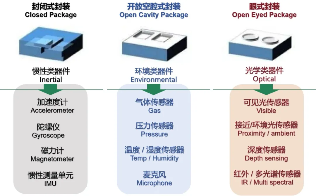 MEMS封装结构分类.png