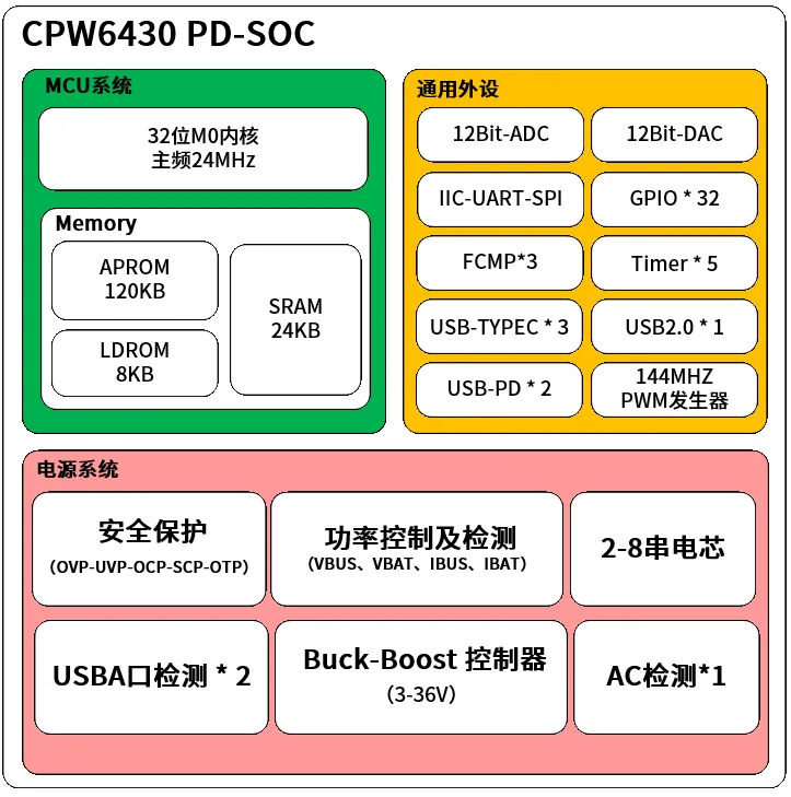 芯海科技CPW6430资源框图.png