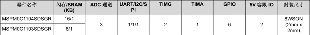 表 1：采用 WSON 封装的 MSPM0C110x 器件型号.png