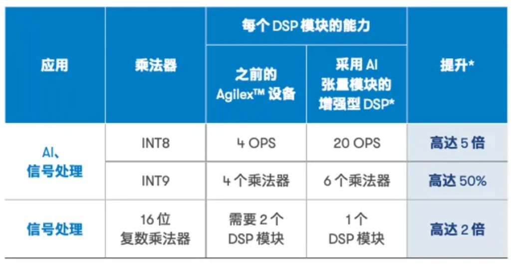 AI 和 DSP 计算密度的数量级提升.JPG