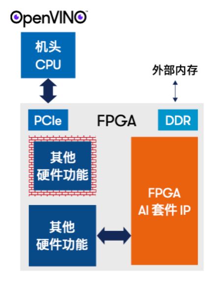 2- 采用 Altera FPGA 实施 AI 加速器和额外逻辑.JPG