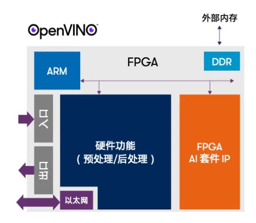 Altera SoC FPGA 利用集成的 CPU.JPG