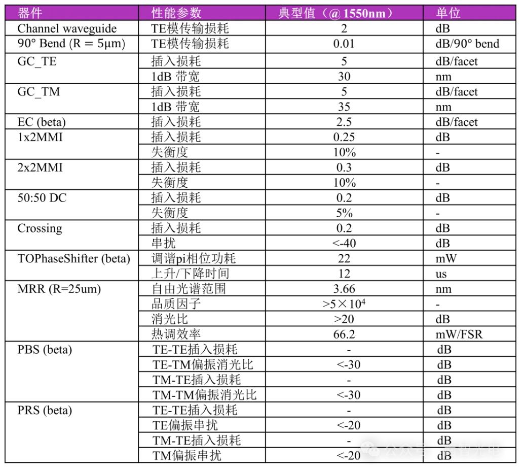 IOPTEE-SIP-Si-Cband-V1.0器件库性能参数表.JPG