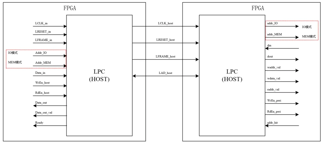 LPC_Controller IP使用示意图.png