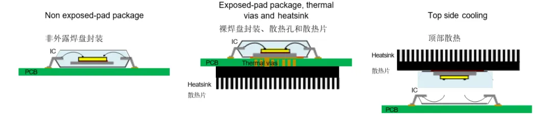 图3. 不同封装类型IC散热示例.png