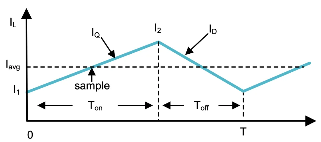 图 3：CCM 下的 PFC 电感器电流波形.png