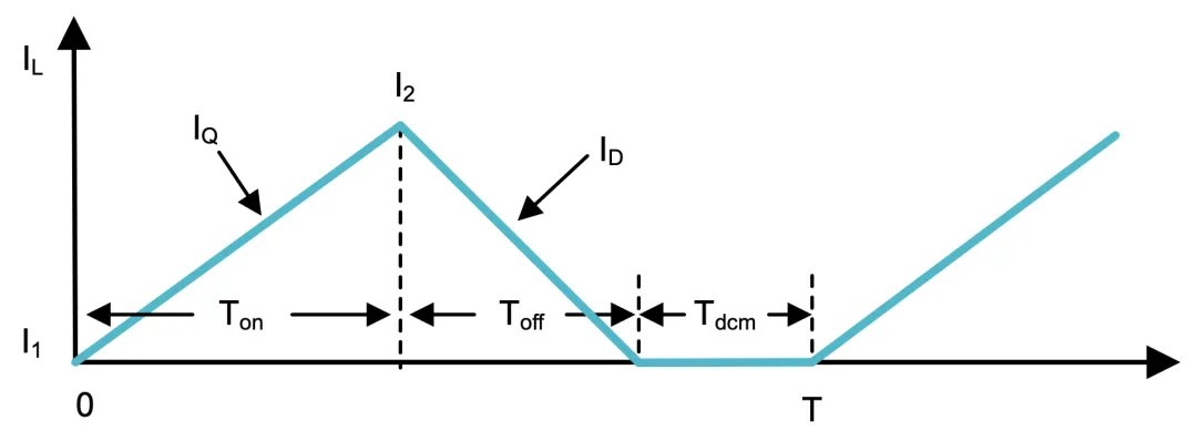 图 5：DCM 下的 PFC 电感器电流波形.png