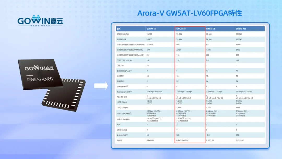 高云Arora V GW5AT-LV60 FPGA特性.png