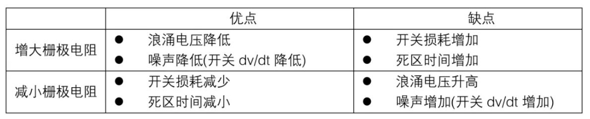 表1：栅极电阻影响.JPG