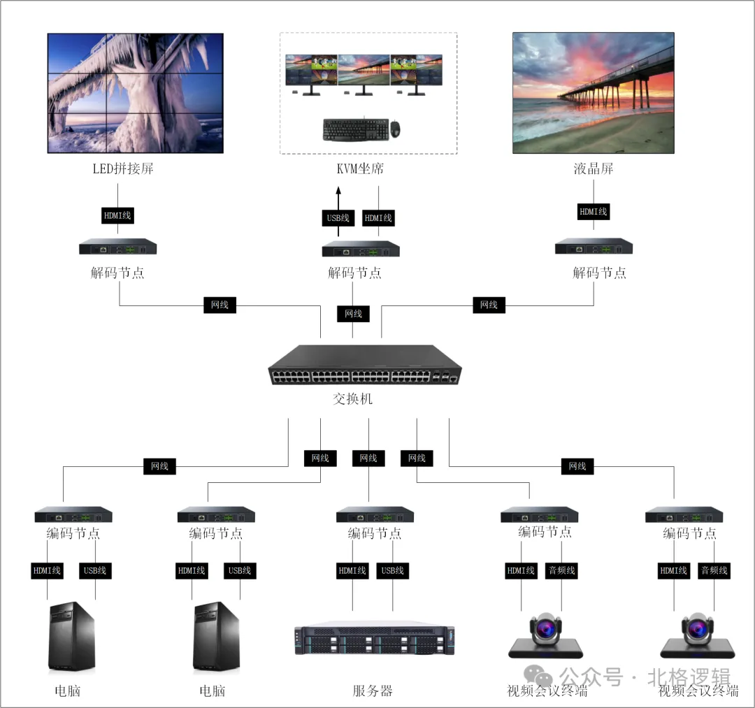 图1.第二代AV-over-IP应用框图.png