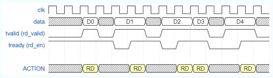 1745462792113431.jpg 图3:AXI-Stream握手反压式操作时序图.JPG