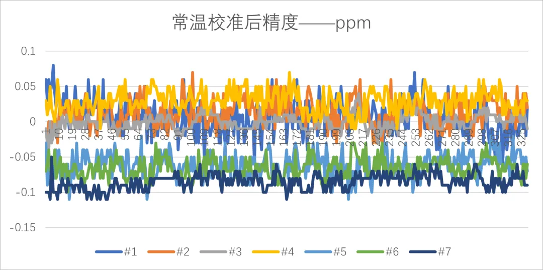 图2. 室温校准精度.png