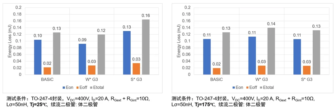 图2 新一代650V 40mΩ SiC MOSFET与国际竞品开关损耗对比.png