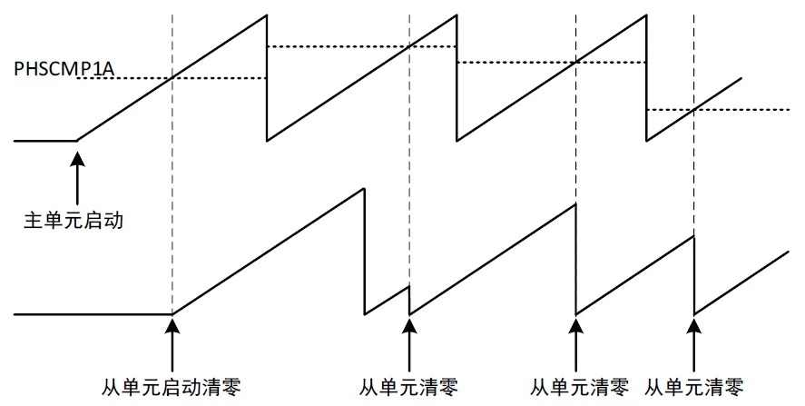 1747379369629749.png 图3.1 HRPWM实现移相控制发波示意图.png
