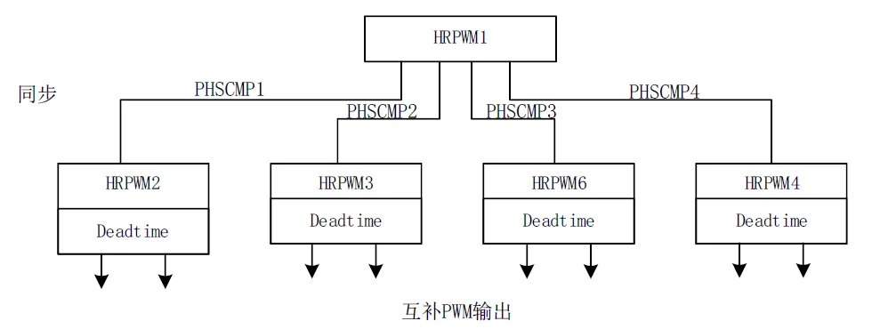 1747379375661819.png 图3.2 DAB PWM配置.png