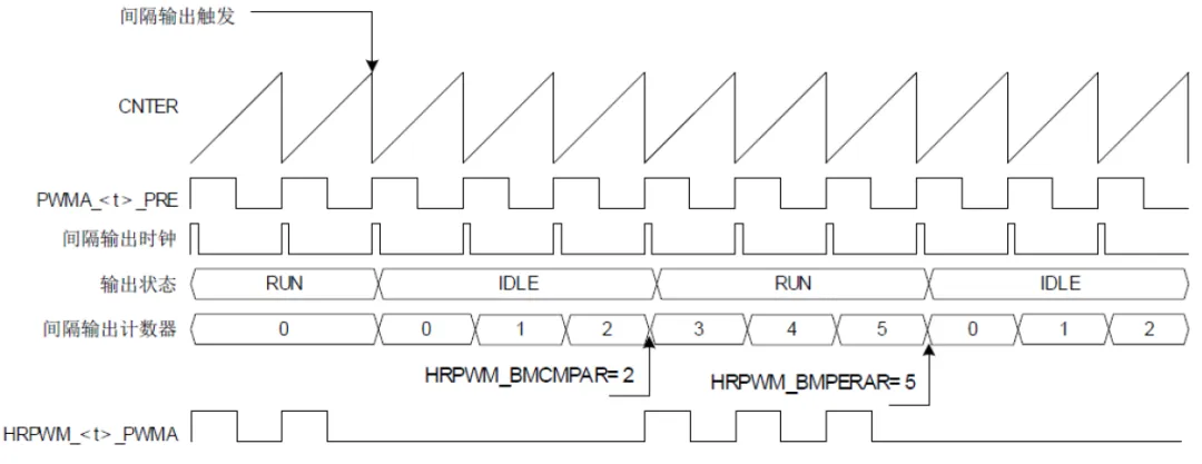 1747379428423856.png 图3.5 间隔输出模式1时序图.png