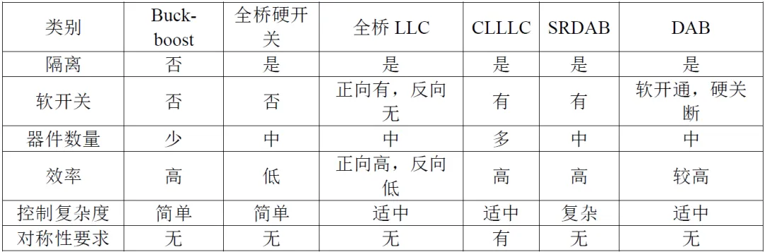 1747379488930720.png 表3 常用DCDC变换器拓扑比较.png