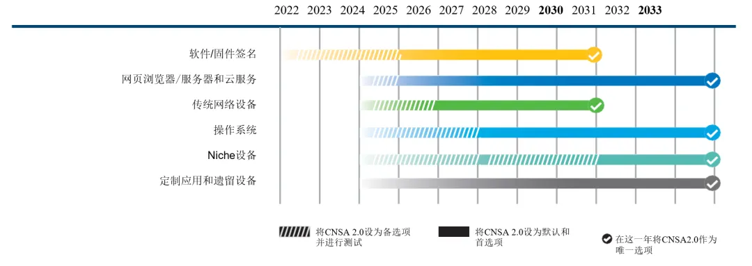 图2：CNSA 2.0时间线.png