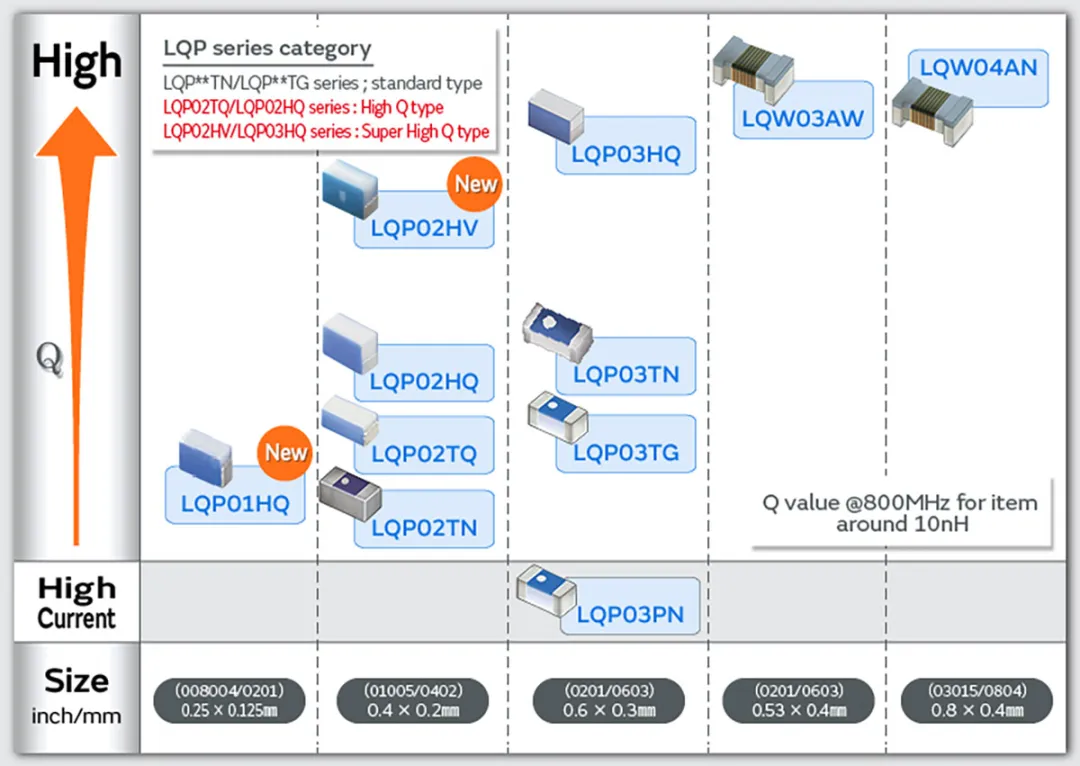 1748226178578996.png 村田0402、0603mm尺寸薄膜型RF电感器产品一览.png
