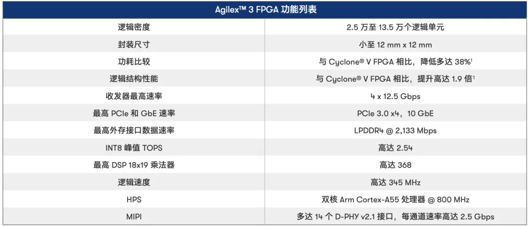 Agilex™ 3 FPGA列表.png