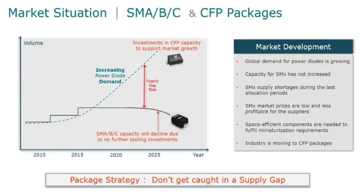 图1： SMx和CFP封装的市场形势.JPG