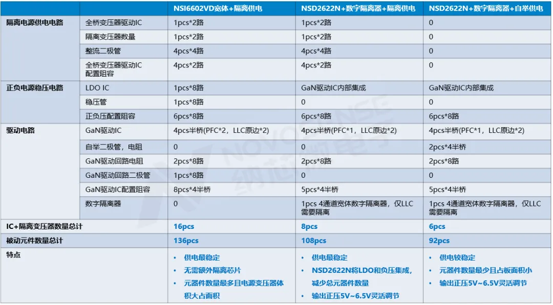 GaN直驱方案的驱动及供电电路BOM对比.png