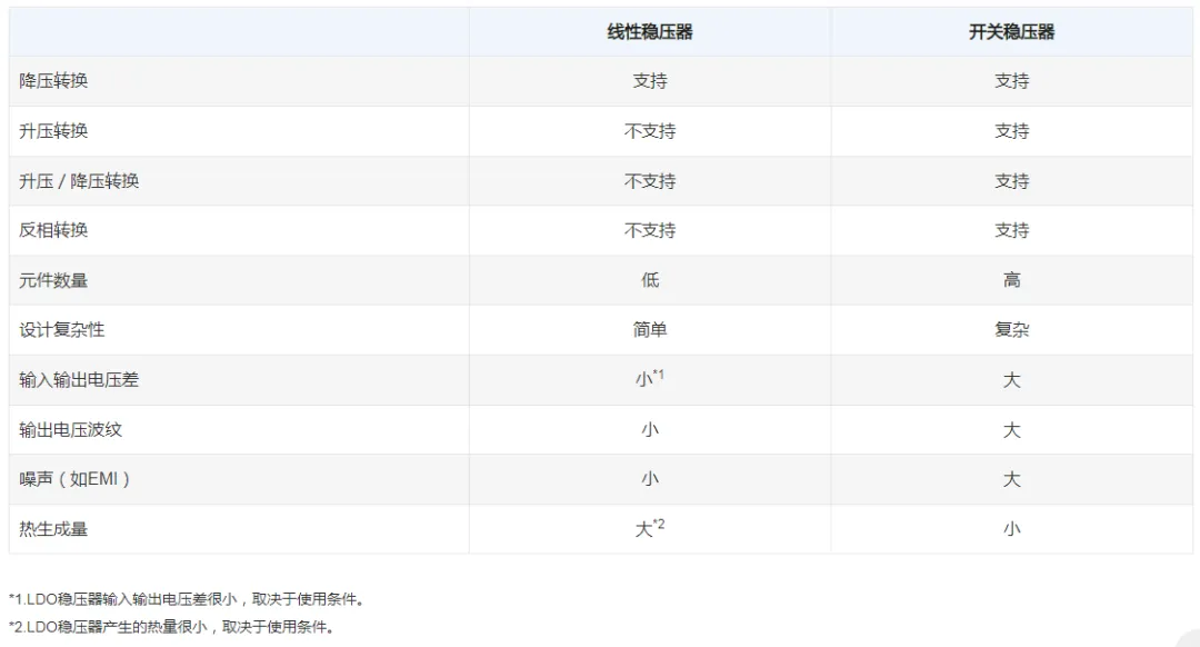 图5. 线性稳压器和开关稳压器对比.png